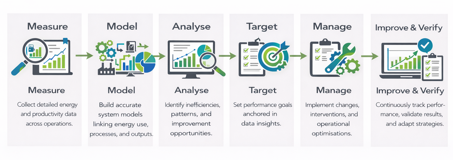 ECS helps you understand and manage your measured energy, carbon and productivity performance against expected benchmarks, providing visibility into how efficiently your operations are performing.