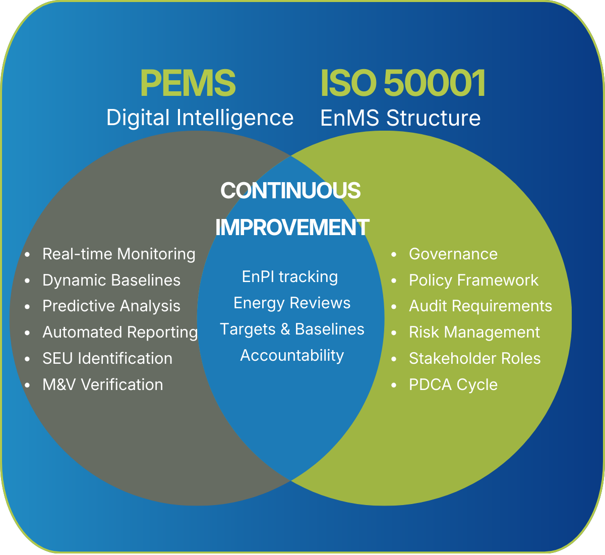 ISO 50001 provides the framework. PEMS™ provides the intelligence. Together, they create an Energy Management System that is not just compliant — but genuinely effective.