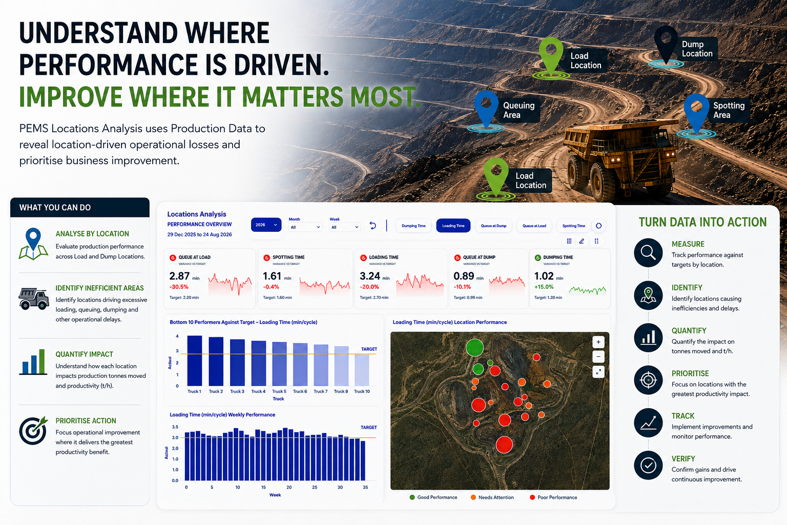 By giving mining teams a clearer understanding of where performance is being gained or lost, PEMS enables more targeted interventions, stronger operational decisions and improved productivity across the mining value chain.
