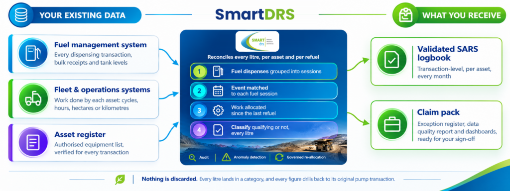 SmartDRS data flow: fuel management, fleet and operations systems and the asset register feed SmartDRS, which reconciles every litre and delivers a validated SARS logbook and claim pack